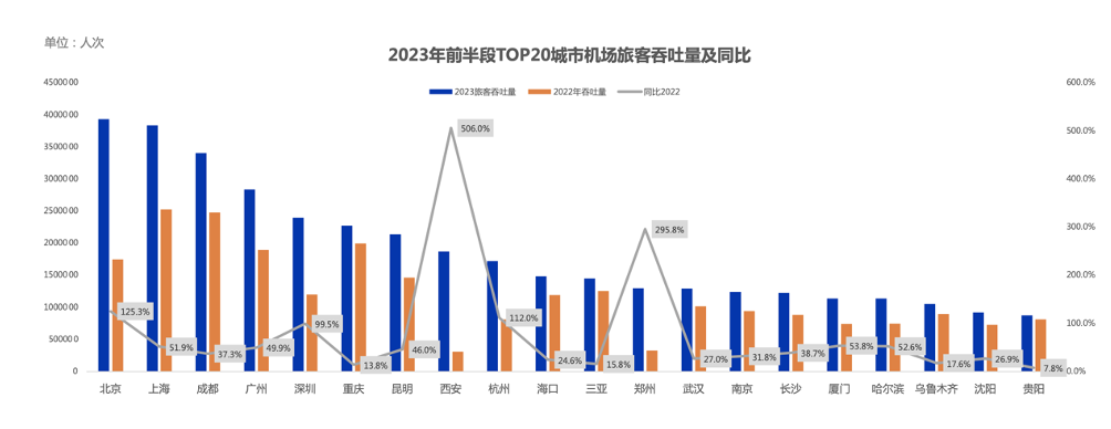 新春经济｜900万人次旅客春节飞去了哪儿？大数据告诉你