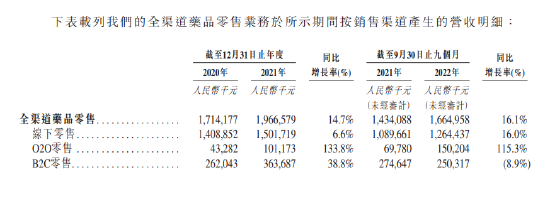 德生堂赴港上市：9个月关闭574家门店，财务压力突出，阿里健康投入约2个亿