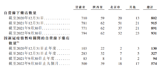 德生堂赴港上市：9个月关闭574家门店，财务压力突出，阿里健康投入约2个亿