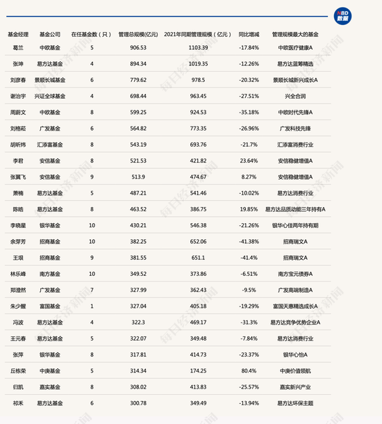 最新出炉！这161人跻身“百亿俱乐部”，黑马基金经理管理规模激增超10倍