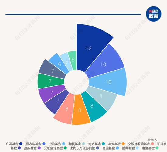 最新出炉！这161人跻身“百亿俱乐部”，黑马基金经理管理规模激增超10倍