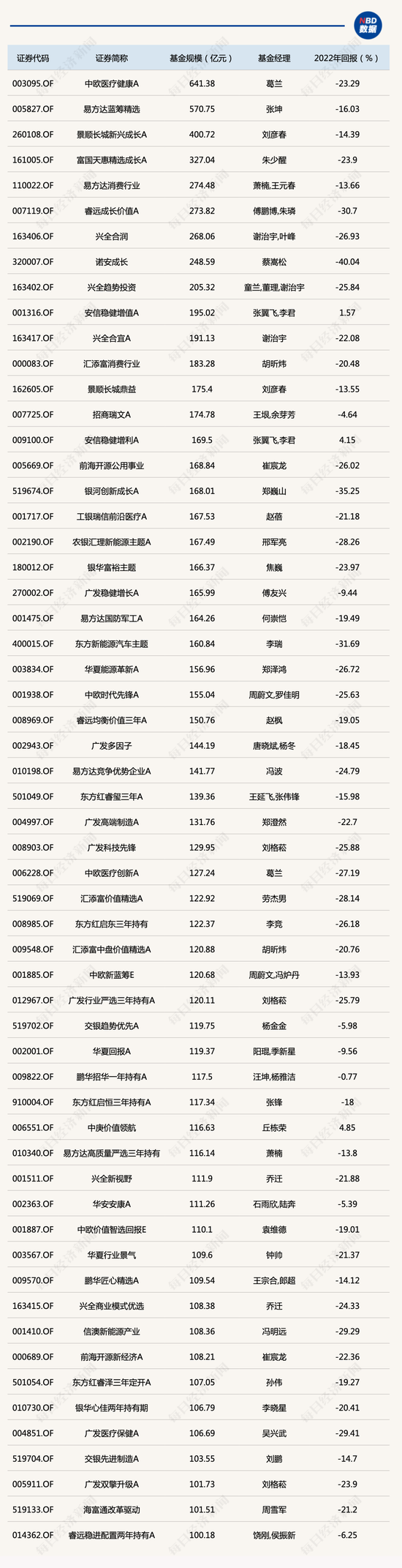 最新出炉！这161人跻身“百亿俱乐部”，黑马基金经理管理规模激增超10倍