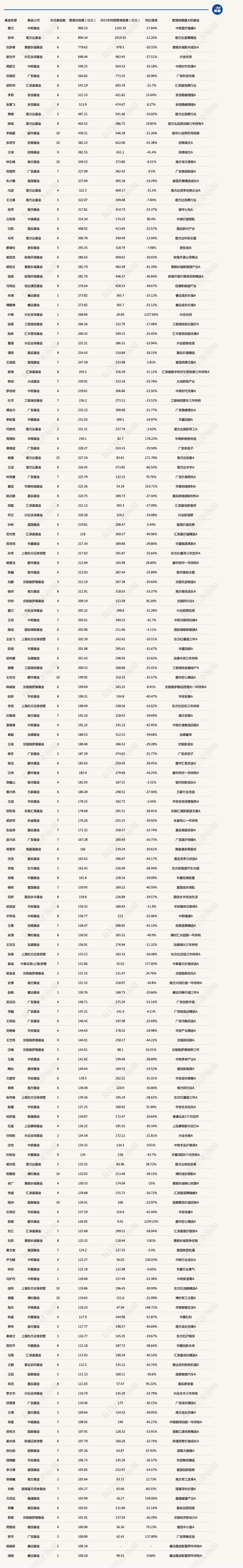 最新出炉！这161人跻身“百亿俱乐部”，黑马基金经理管理规模激增超10倍