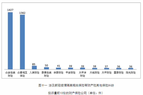 新冠隔离险投诉超3000件！银保监通报2022年三季度保险投诉情况：众安众惠相互排名靠前…