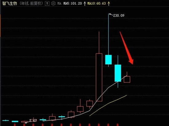 接下千亿大单却下跌5%，1500亿智飞生物为何被锤？