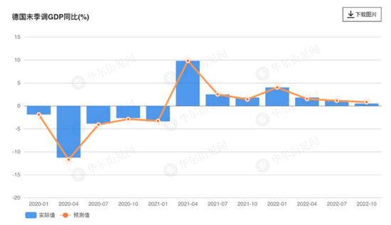 欧洲火车头熄火！德国四季度GDP环比初值萎缩0.2%，差于预期