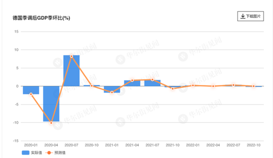欧洲火车头熄火！德国四季度GDP环比初值萎缩0.2%，差于预期