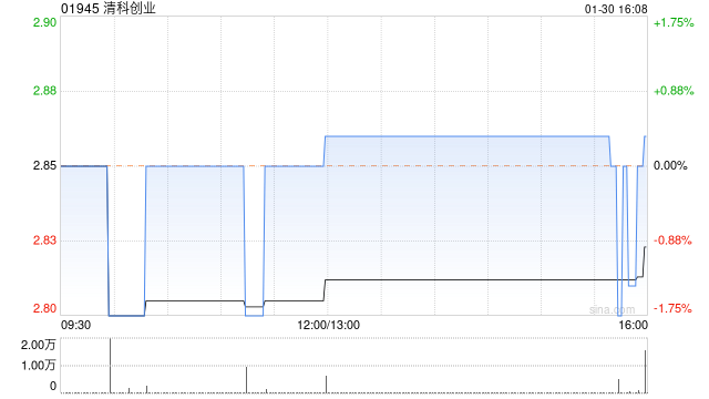 清科创业1月30日斥资8.1万港元回购2.84万股