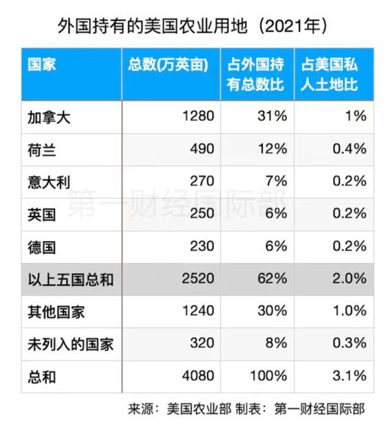 美国试图立法监管外资收购农田，美农业部也要在CFIUS里有话语权？