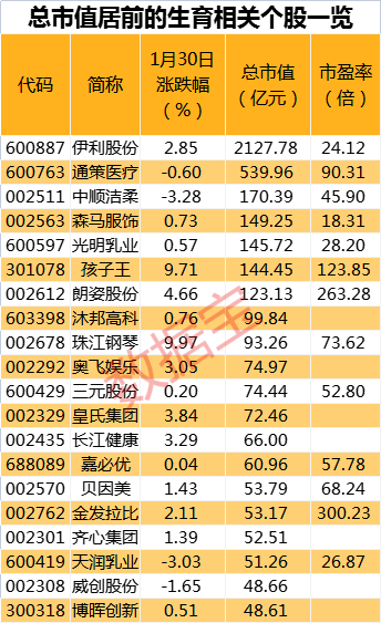 下月施行，四川生育登记取消结婚限制，相关个股午后集体冲高