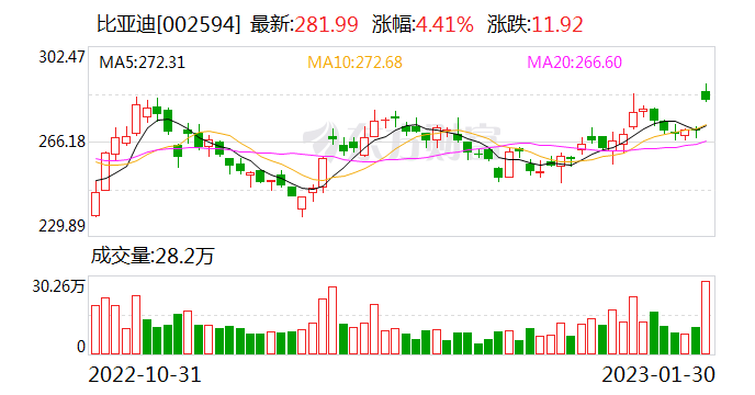 拿下全球新能源汽车销量冠军 比亚迪2022年净利润预计同比增超四倍