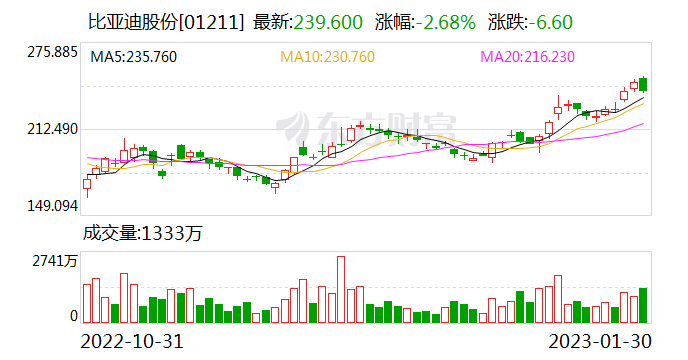 拿下全球新能源汽车销量冠军 比亚迪2022年净利润预计同比增超四倍