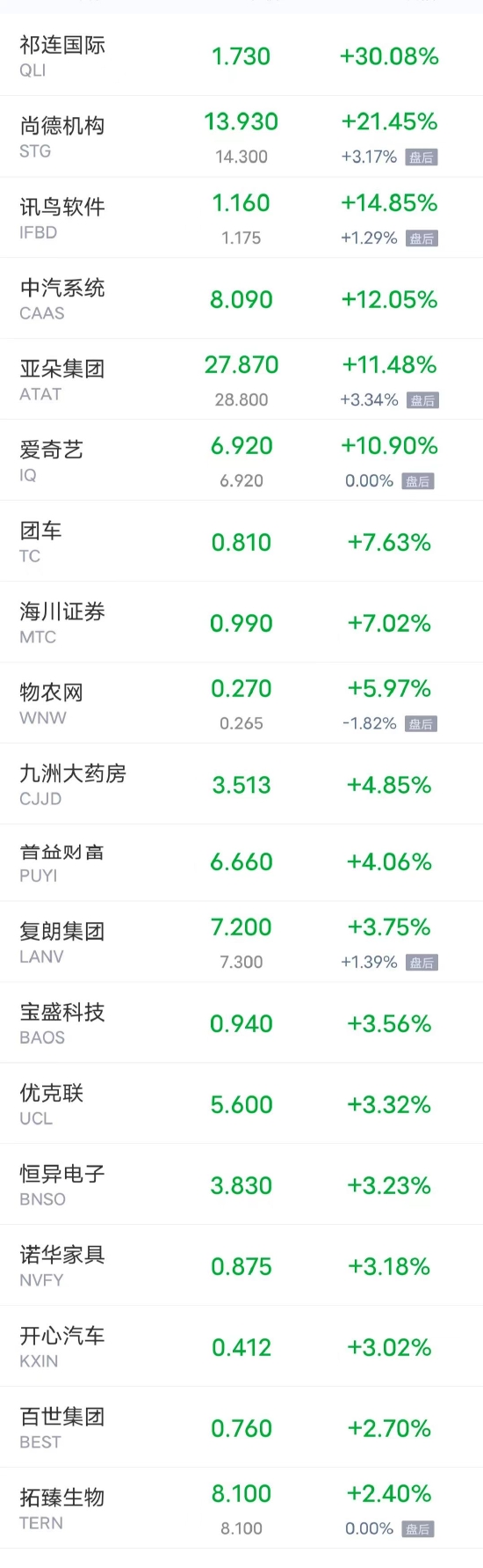 热门中概股周一多数下跌 哔哩哔哩跌超8% 拼多多跌超7%