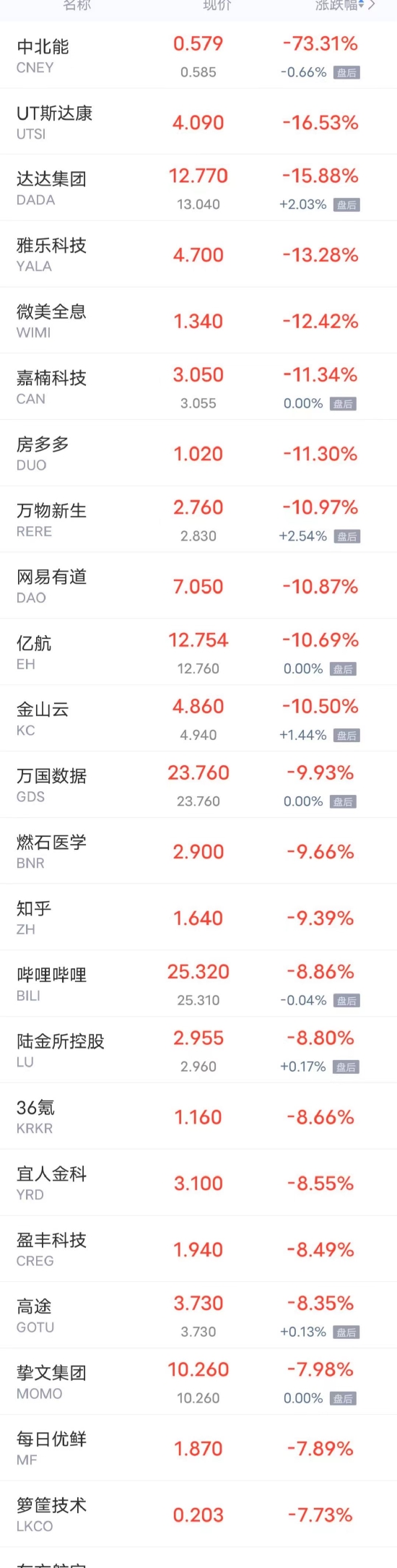 热门中概股周一多数下跌 哔哩哔哩跌超8% 拼多多跌超7%