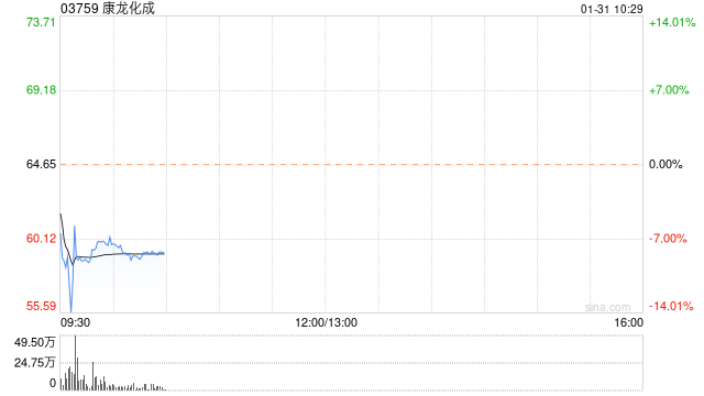 康龙化成H股一度暴跌14% 公司2022净利同比减少13%-21%