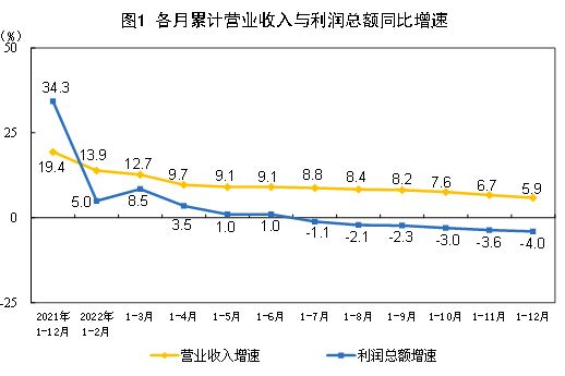 国家统计局：2022年全国规模以上工业企业利润下降4.0%