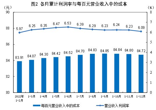 国家统计局：2022年全国规模以上工业企业利润下降4.0%