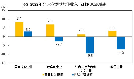 国家统计局：2022年全国规模以上工业企业利润下降4.0%