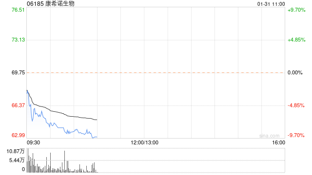 康希诺生物大跌6%，公司2022年度预亏最多9.96亿元