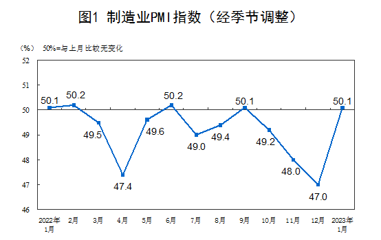 国家统计局最新发布：50.1%，重回扩张区间！