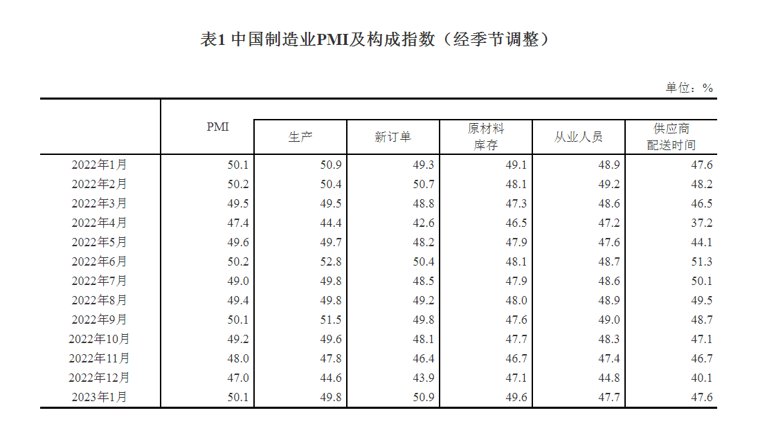 国家统计局最新发布：50.1%，重回扩张区间！