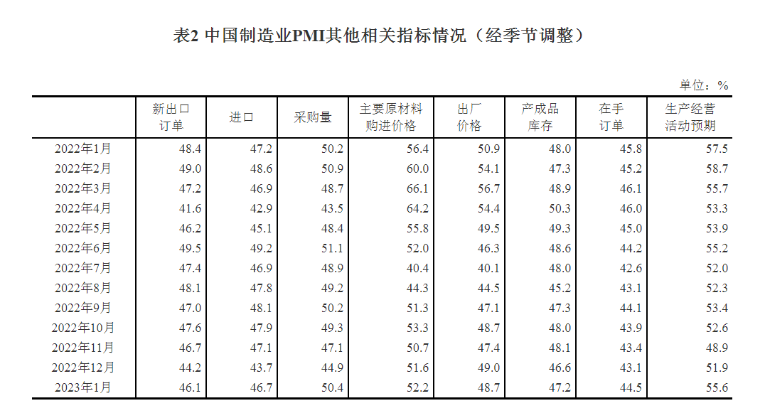 国家统计局最新发布：50.1%，重回扩张区间！