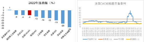 积极关注法国核心资产，2023年法国市场投资展望