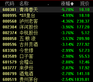 白酒板块飘绿 泸州老窖跌超4%，青海春天跌超5%