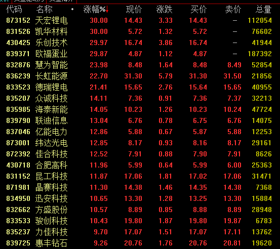 北交所做市交易上线在即 北证50指数大涨超5%