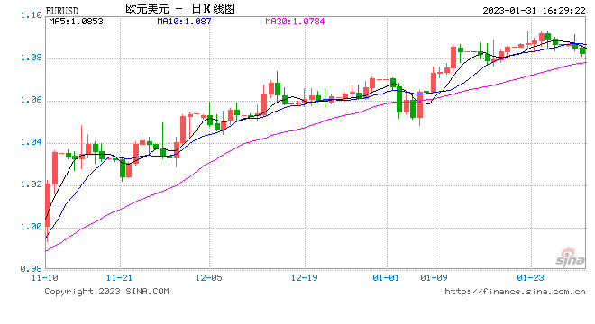 若欧元区1月通胀致欧银加息，欧元兑美元可能上涨测试1.10！