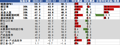 南华期货：中国1月PMI怎么看？有色影响几何？