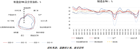 南华期货：中国1月PMI怎么看？有色影响几何？