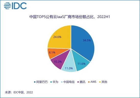 2023年，通信运营商的蓝海在哪？