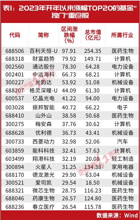 基金“独门”重仓股集体大涨！蔡嵩松、曹名长、陆彬的“独门”标的同步曝光