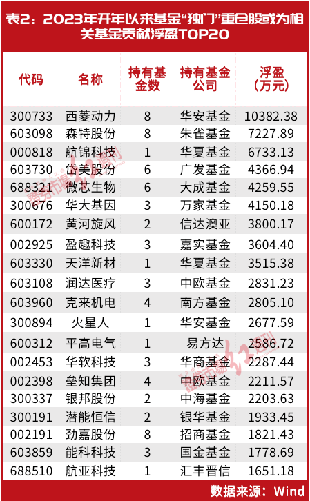 基金“独门”重仓股集体大涨！蔡嵩松、曹名长、陆彬的“独门”标的同步曝光