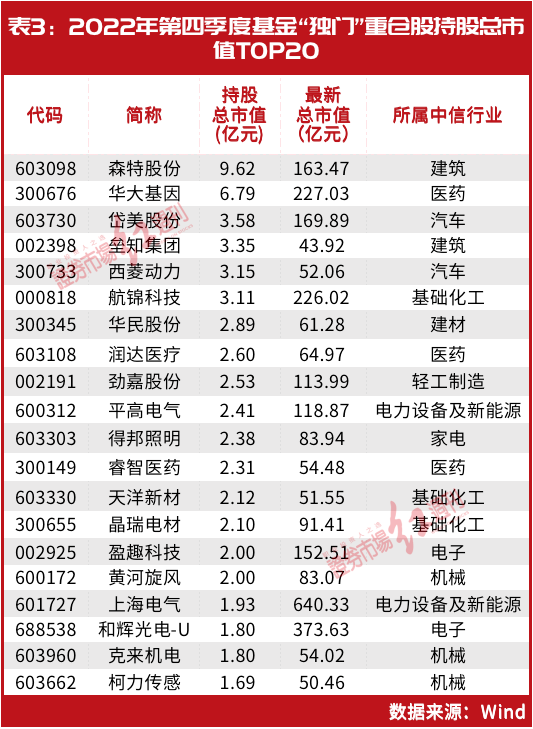 基金“独门”重仓股集体大涨！蔡嵩松、曹名长、陆彬的“独门”标的同步曝光