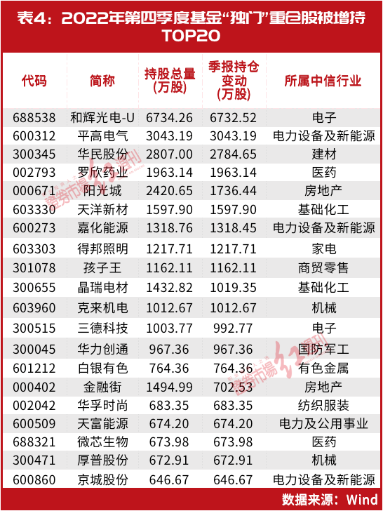 基金“独门”重仓股集体大涨！蔡嵩松、曹名长、陆彬的“独门”标的同步曝光