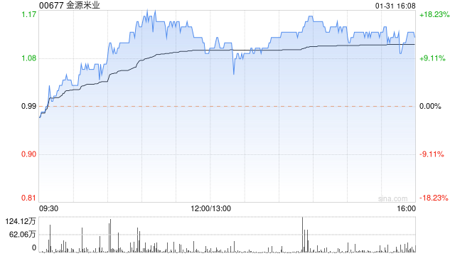 金源米业：股价异常波动 业务营运维持正常运作