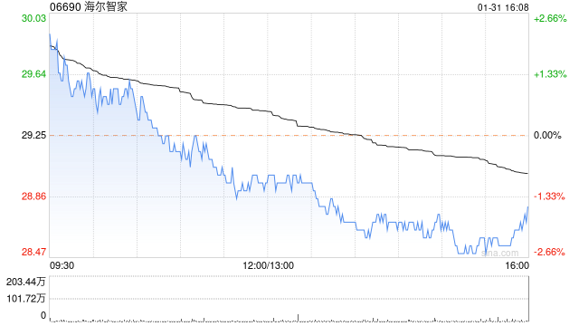 海尔智家：完成回购股份 累计回购5976.8万股