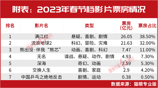 2023年春节档“开门红”，影企股价却纷纷跳水，“后春节档”票房可期，电影市场或迎来全面复苏