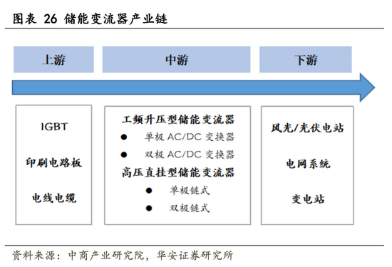 千亿储能市场爆发 储能变流器正成为光伏厂商下一个增长点