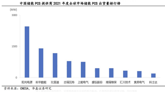 千亿储能市场爆发 储能变流器正成为光伏厂商下一个增长点