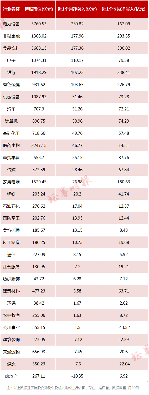 刷新历史！外资单月爆买超1400亿，嗅到牛市气息？最新加仓股票、调研记录曝光（名单）