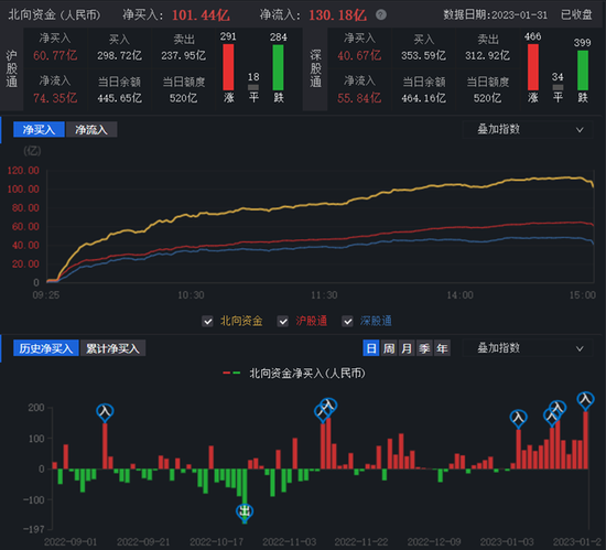 A股三大指数震荡 北向资金连续15日净买入 机构：中长期震荡上行可期