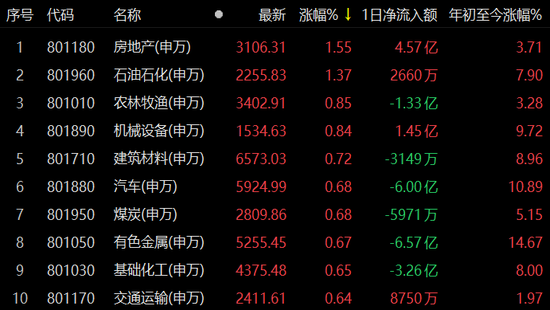 A股三大指数震荡 北向资金连续15日净买入 机构：中长期震荡上行可期