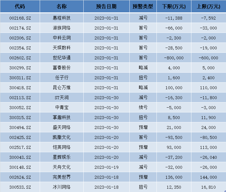 已有18家A股游戏公司交出2022年业绩“预答卷”：10家预亏，仅有3家预增