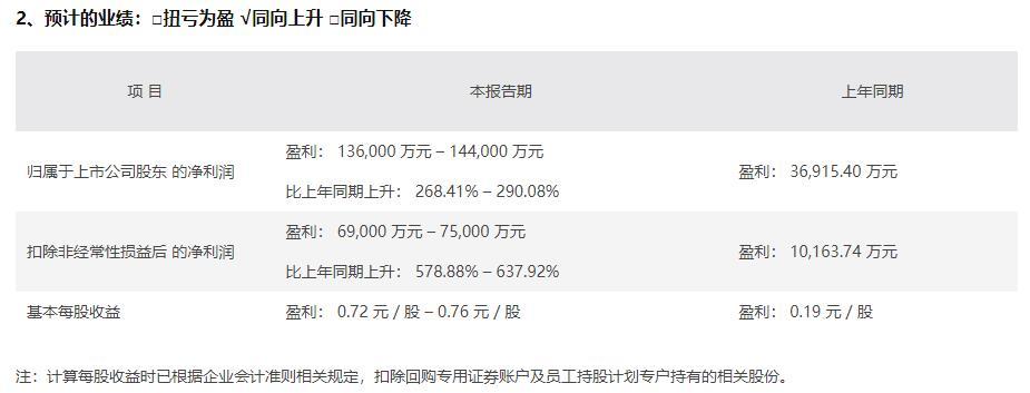 已有18家A股游戏公司交出2022年业绩“预答卷”：10家预亏，仅有3家预增