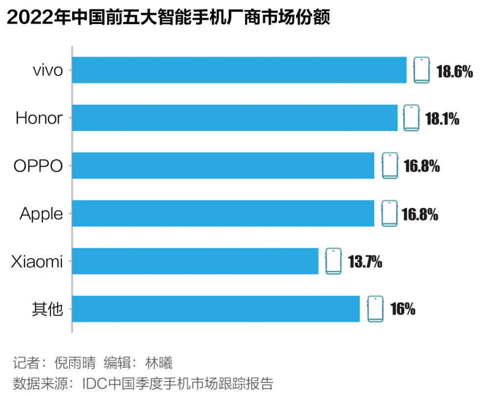 全球智能手机市场十年最差 苹果季度份额却创新高