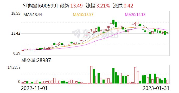 前十大股东中现“一控多” ST熊猫股东章奕颖被立案调查