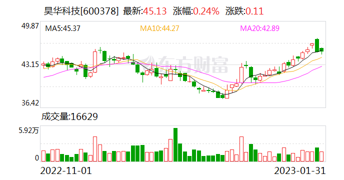 氟化工“巨无霸”呼之欲出： 昊华科技拟收购中化蓝天